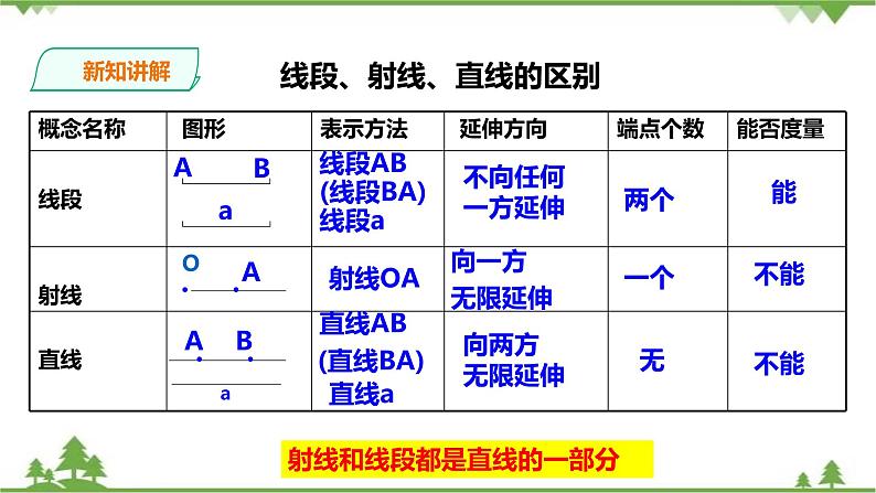 湘教版数学七年级上册  4.2.1线段、射线、直线 (课件+教案+练习）05