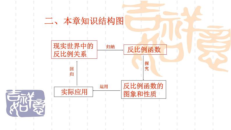 反比例函数复习课件03