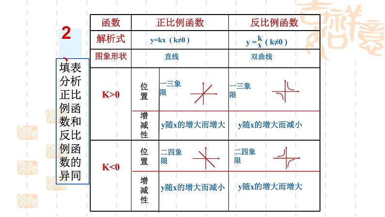 反比例函数复习课件05