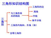 1.6三角形初步認(rèn)識(shí) 復(fù)習(xí)課件PPT