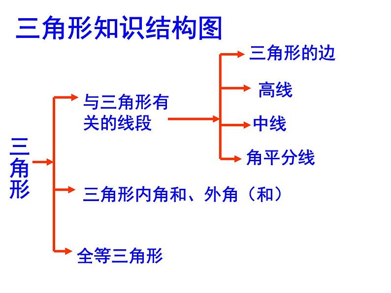 1.6三角形初步认识 复习课件PPT第2页