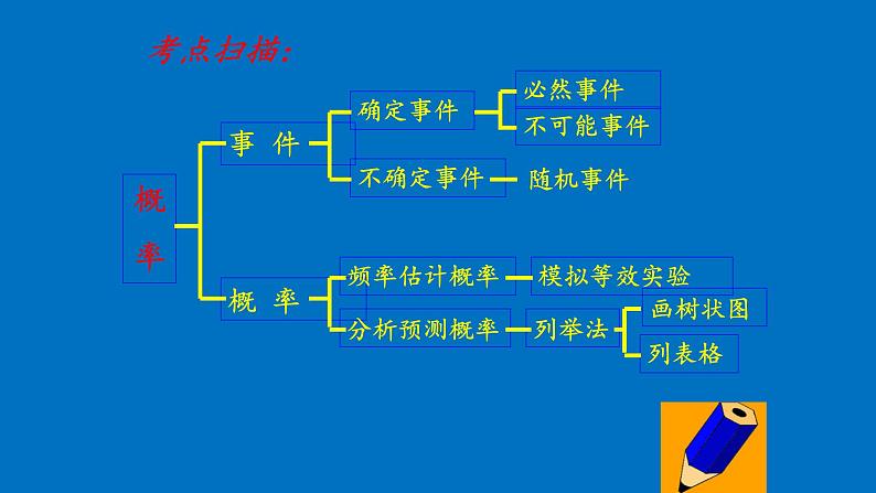 人教版数学九年级上册《概率》复习题教学课件第5页