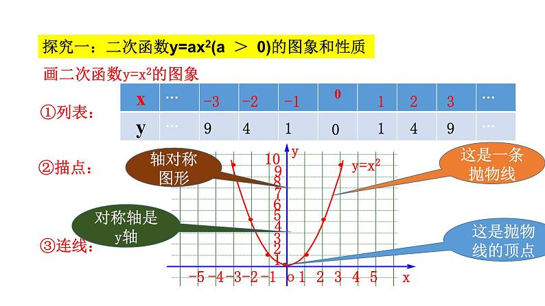 2021-2022学年人教版九年级上册数学22.1.2二次函数y=ax2的图像和性质课件PPT05