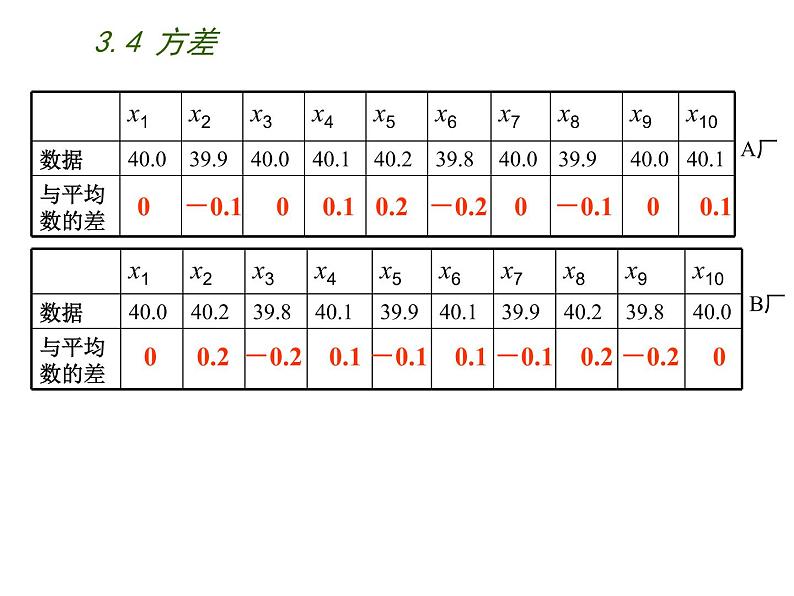 苏科版数学九年级上册 3.4方差  课件206