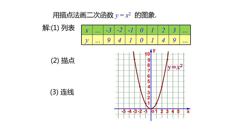 2021-2022学年人教版九年级上册数学22.1.2二次函数y=ax2的图象和性质课件PPT06