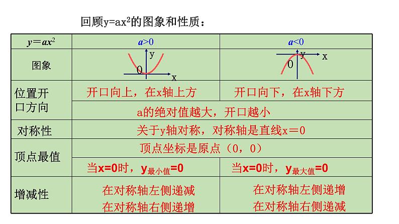 2021-2022学年人教版九年级上册数学22.1.3二次函数y=a（x-h）2+k的图像和性质第1课时课件PPT03