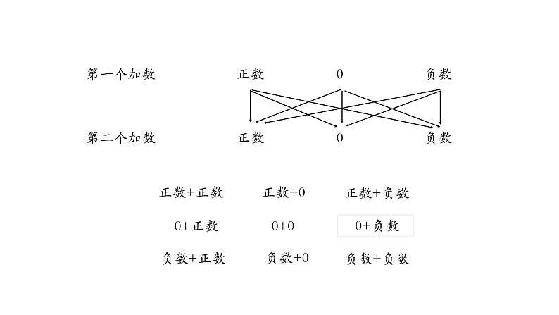 2020-2021学年人教版七年级上册课件 1.3.1 有理数的加法(一)04