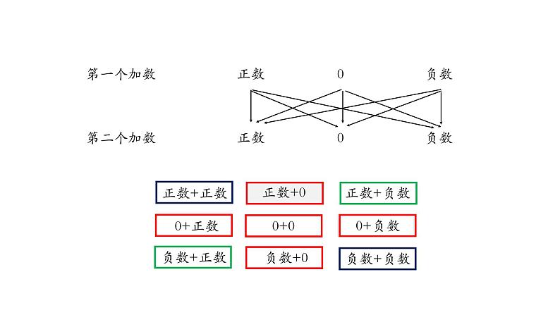 2020-2021学年人教版七年级上册课件 1.3.1 有理数的加法(一)05