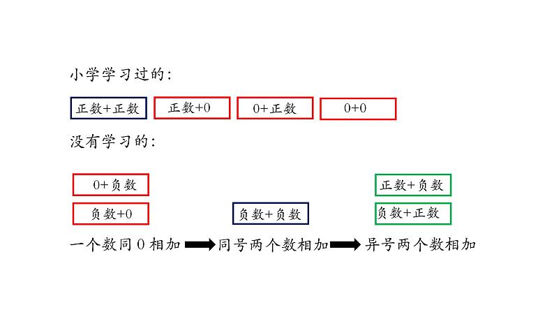 2020-2021学年人教版七年级上册课件 1.3.1 有理数的加法(一)08