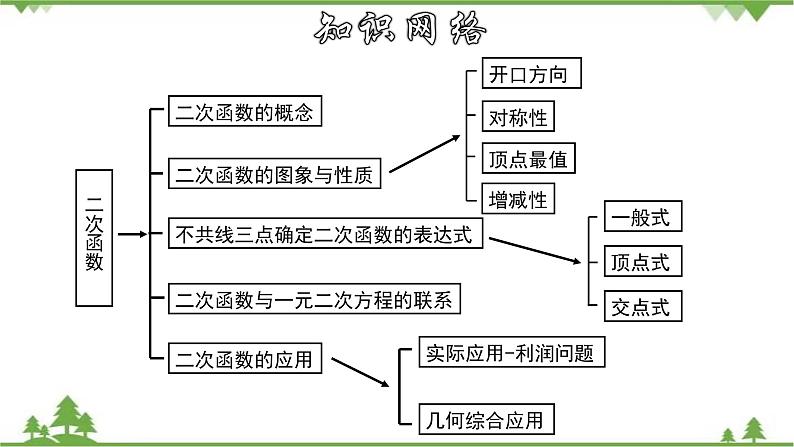 第26章二次函数章节复习-九年级数学下册  同步教学课件（华东师大版）02