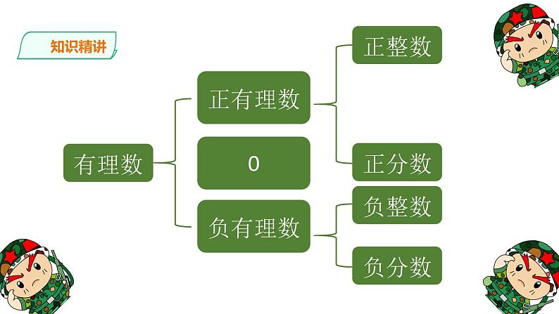 人教版七年级数学上册1.2.1有理数课件（共27张）08