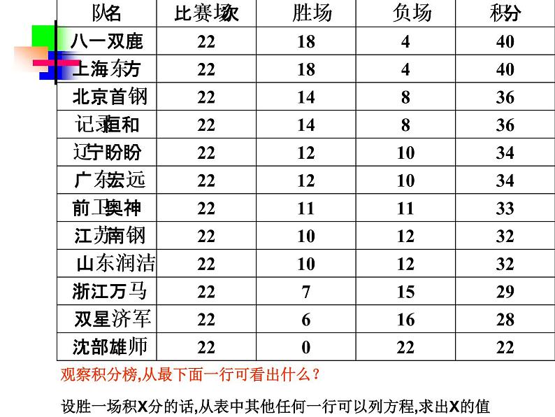 一元一次方程（球赛积分表问题）课件PPT第4页