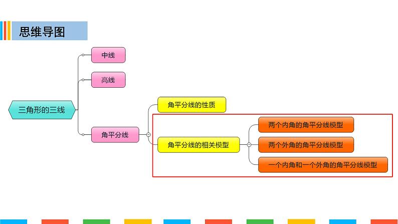 角平分线的相关模型-中等课件PPT02