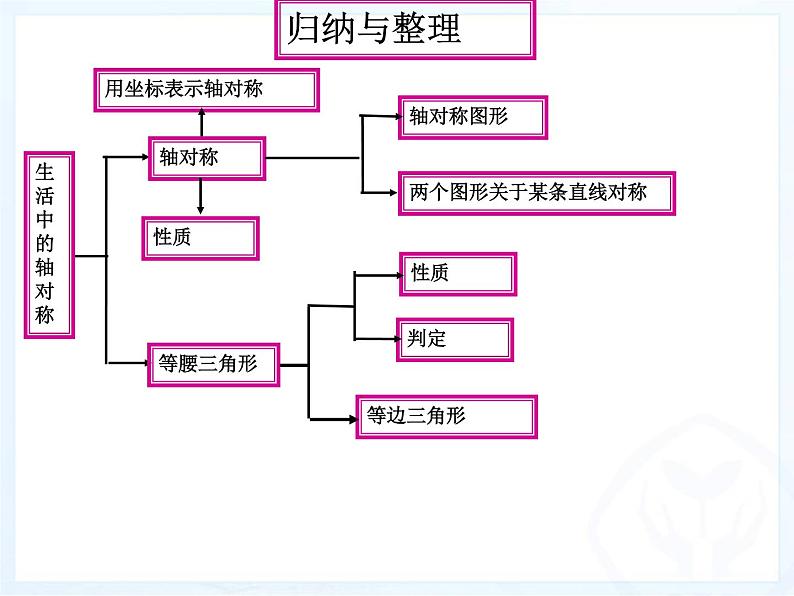 人教数学八上第13章轴对称的复习课件40ｐ(上课用)第2页