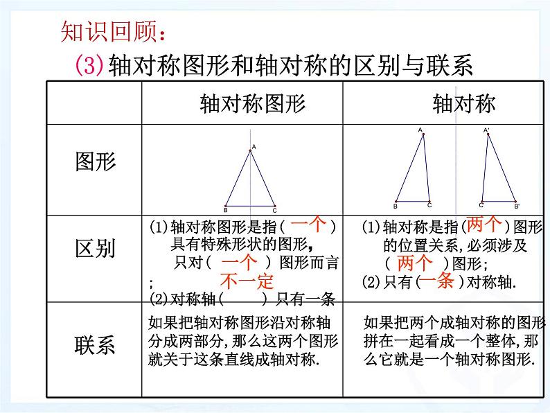 人教数学八上第13章轴对称的复习课件40ｐ(上课用)第4页