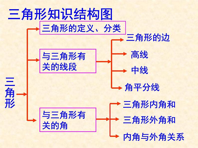 人教数学八上第十一章-《三角形复习课》课件第2页