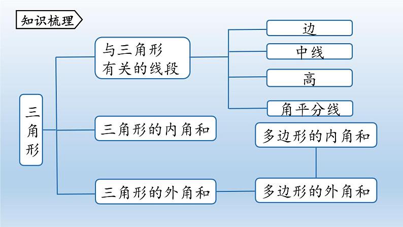 人教版 初中 数学 八年级（上册）第十一章  三角形小结课件PPT02