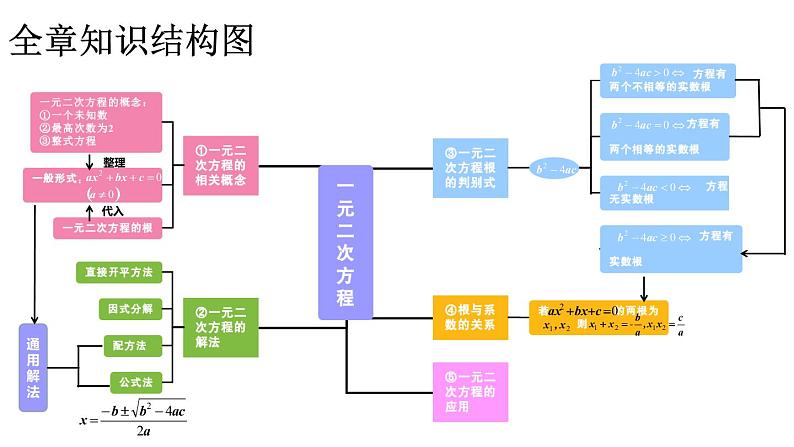 第22章一元二次方程 章综合复习 华师大版数学九年级上册 课件第2页