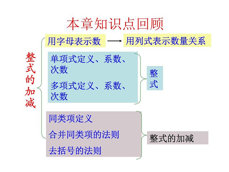 人教版七年级上册数学第2章《整式的加减》复习课件（共28张PPT）第2页