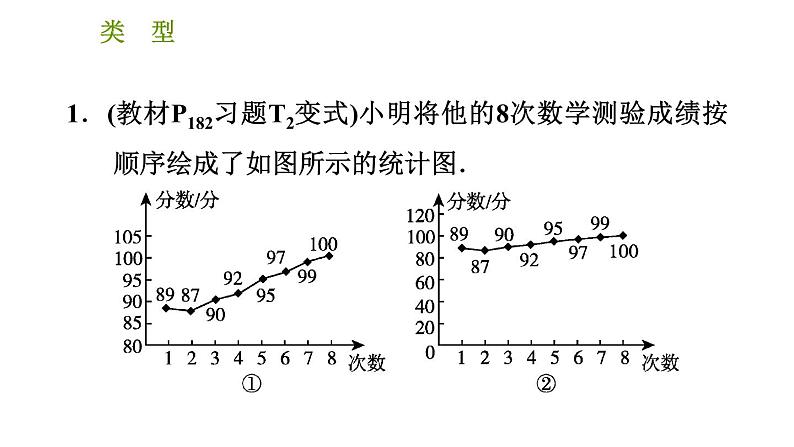 北师版七年级上册数学习题课件 第6章 6.4.2 容易误导决策的统计图类型03