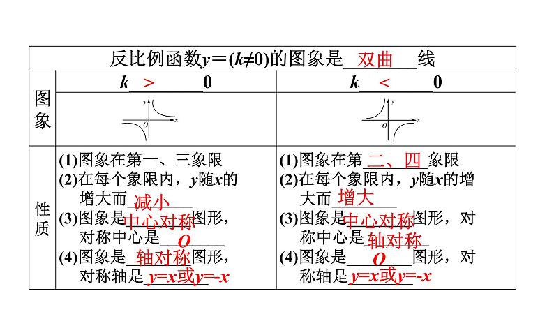 6.2 反比例函数的图象与性质(2)  课件　2021—2022学年北师大版数学九年级上册第3页