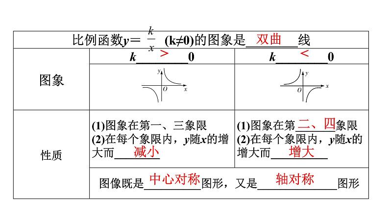 ６.２　反比例函数的图象与性质(1)　课件　2021—2022学年北师大版数学九年级上册　　05