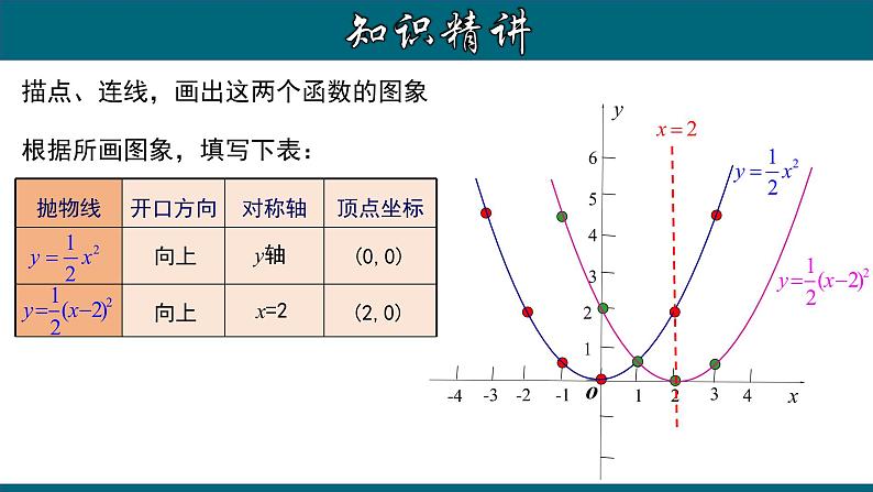 22.1.5 二次函数y=a(x-h)²的图象和性质-2020-2021学年九年级数学上册教材配套教学课件(人教版)06