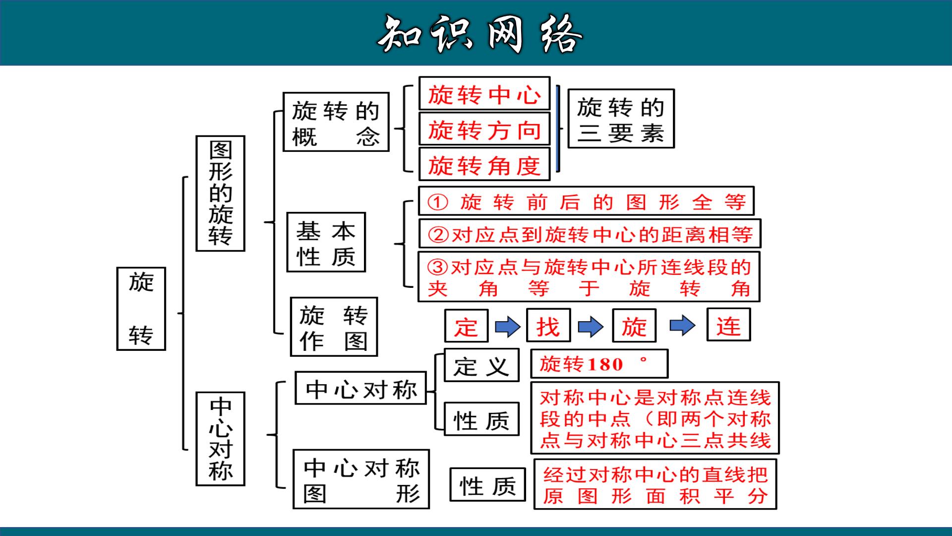 九上数学旋转思维导图图片