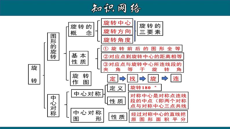 第23章 旋转章节复习-2020-2021学年九年级数学上册教材配套教学课件(人教版)02