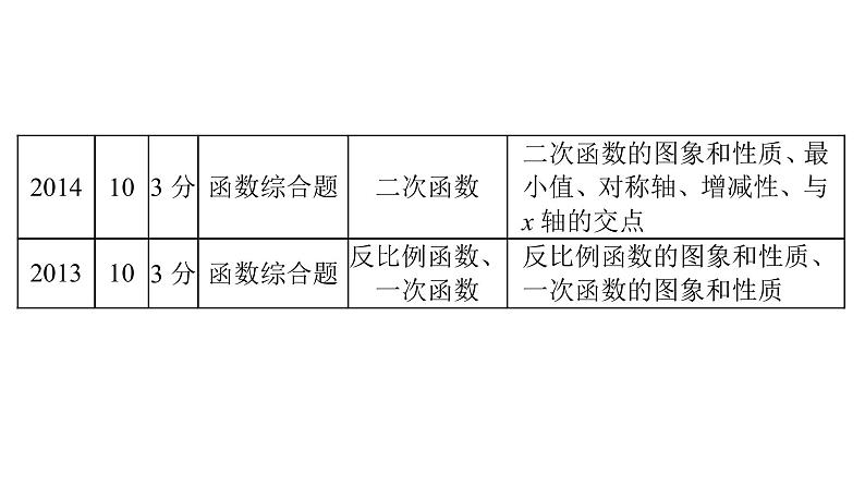 最新广东中考复习数学课件9-35第4页