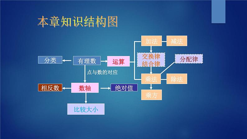 2021-2022人教版七年级上册数学第一章 有理数复习课件PPT第2页