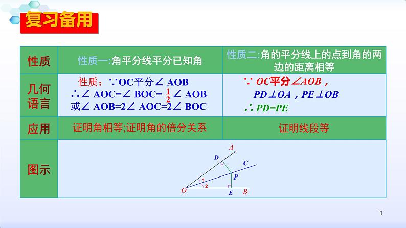 人教版八年级数学上册12.3.2  角的平分线的性质（3） 角平分线的性质与判定解题课课件(共28张PPT)第1页