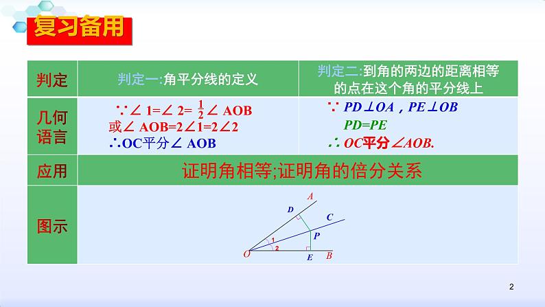 人教版八年级数学上册12.3.2  角的平分线的性质（3） 角平分线的性质与判定解题课课件(共28张PPT)第2页