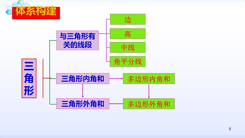 人教版八年级数学上册第11章 三角形--知识点复习 课件（共34张PPT）第5页