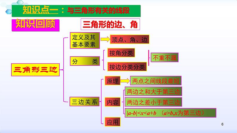 人教版八年级数学上册第11章 三角形--知识点复习 课件（共34张PPT）第6页