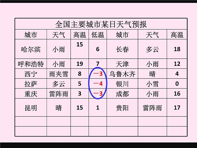 2.1.1正数与负数课件PPT第3页