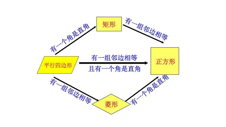 1.3正方形的性质与判定（第2课时） 课件 2021-2022学年北师大版数学九年级上册05