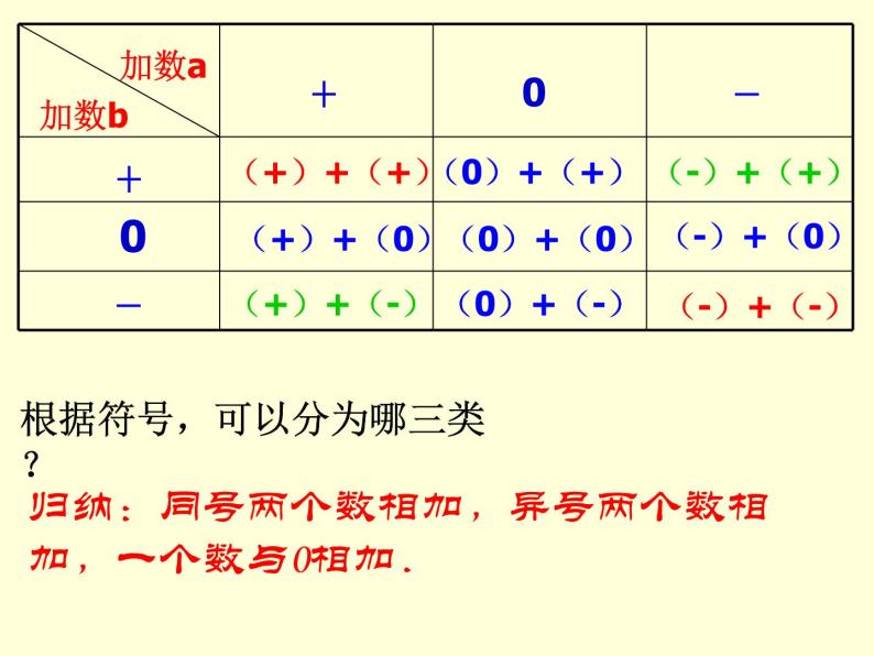 1.3.1 第1课时 有理数的加法法则课件  人教版七年级数学上册07