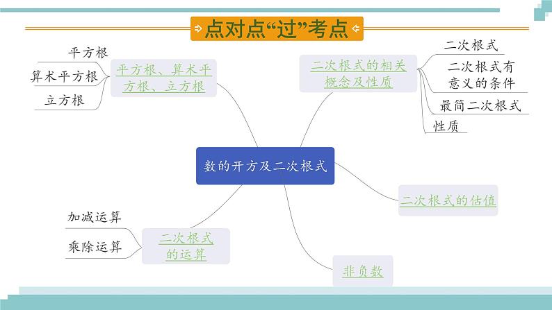 陕西中考数学基础考点课件+练习题：第2课时 数的开方及二次根式02