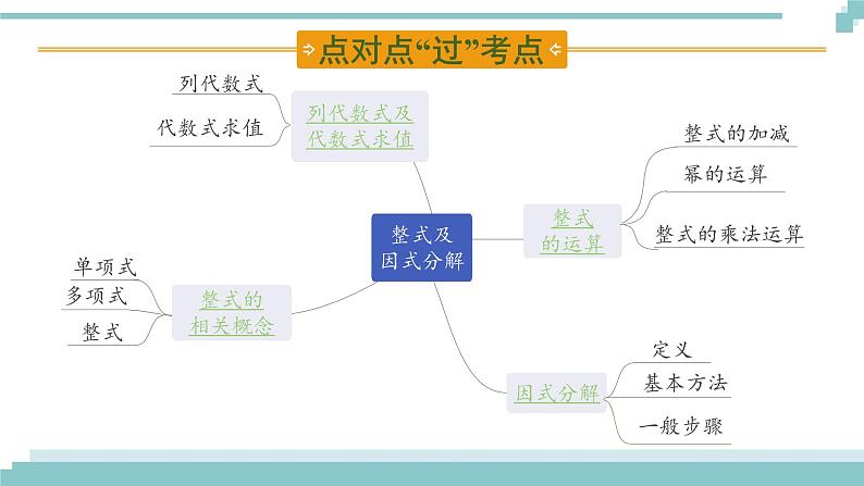 陕西中考数学基础考点课件：第3课时  整式及因式分解第2页