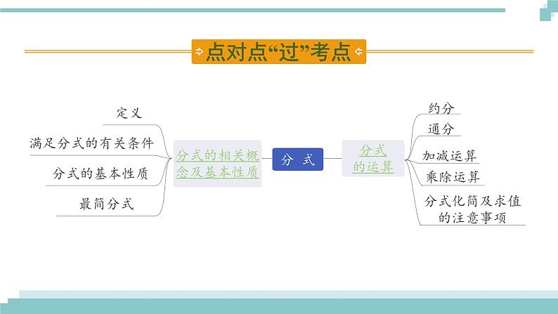 陕西中考数学基础考点课件+练习题：第4课时 分式02