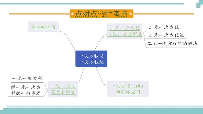 陕西中考数学基础考点课件：第5课时  一次方程与一次方程组第2页