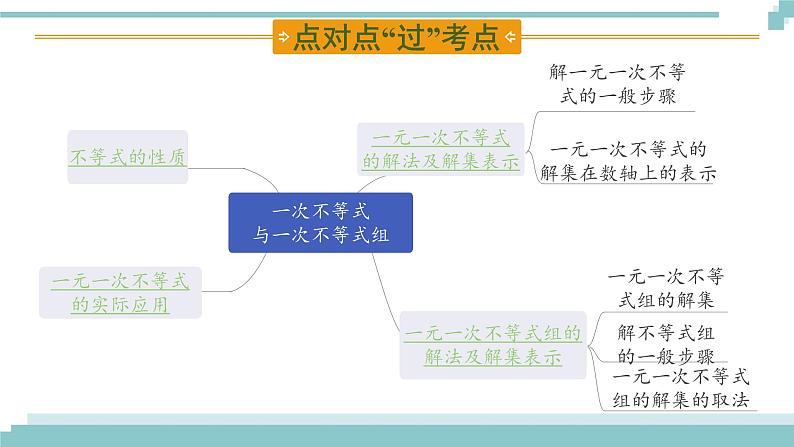 陕西中考数学基础考点课件+练习题：第8课时 一次不等式与一次不等式组02