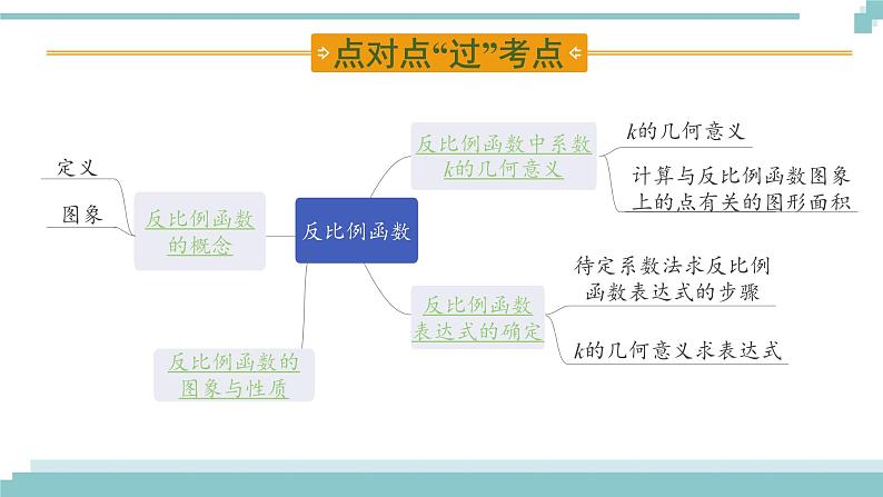 陕西中考数学基础考点课件+练习题：第12课时 反比例函数02