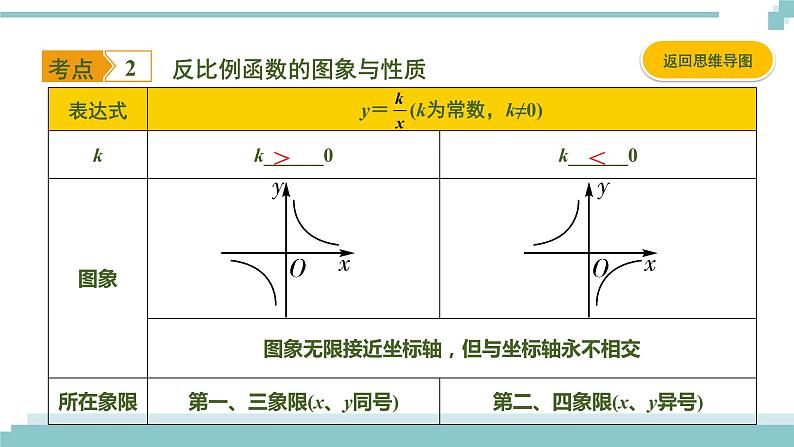 陕西中考数学基础考点课件+练习题：第12课时 反比例函数04