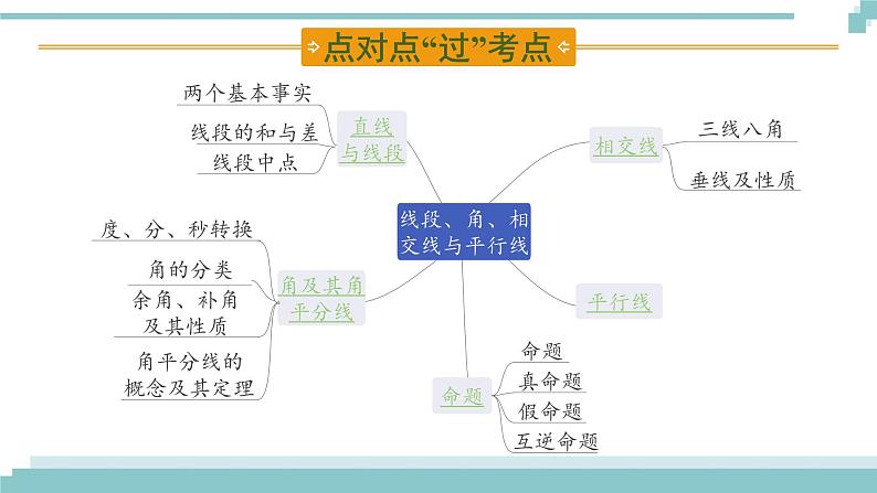 陕西中考数学基础考点课件：第15课时  线段、角、相交线与平行线第2页