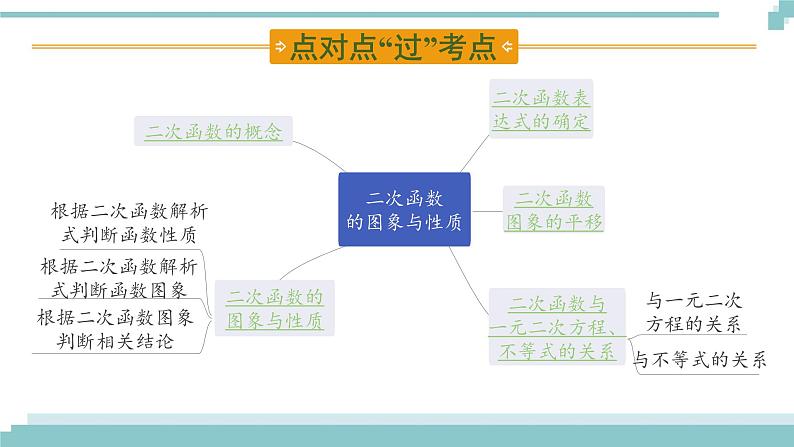 陕西中考数学基础考点课件+练习题：第13课时 二次函数的图像与性质02