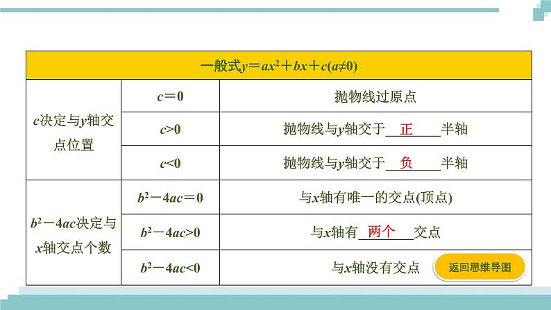 陕西中考数学基础考点课件+练习题：第13课时 二次函数的图像与性质07