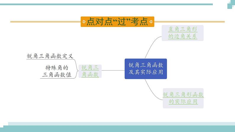 陕西中考数学基础考点课件+练习题：第21课时 锐角三角函数及其实际应用02