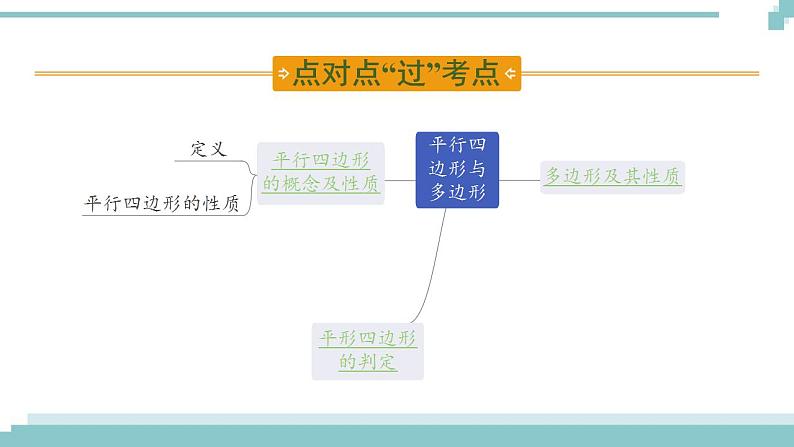 陕西中考数学基础考点课件：第22课时  平行四边形与多边形第2页